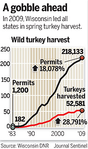 Number one state for wild turkey kills statistics